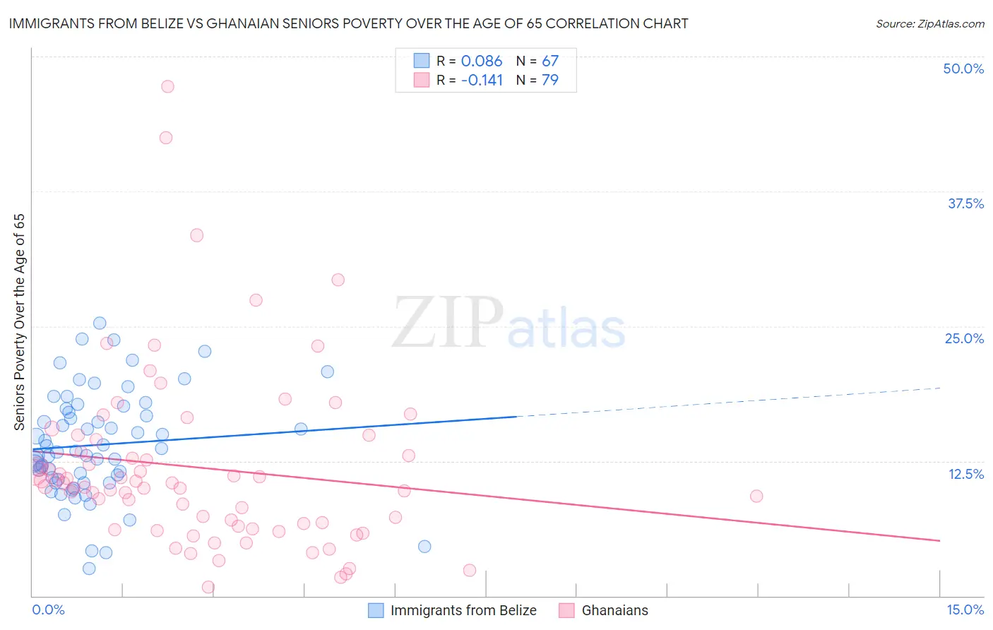 Immigrants from Belize vs Ghanaian Seniors Poverty Over the Age of 65