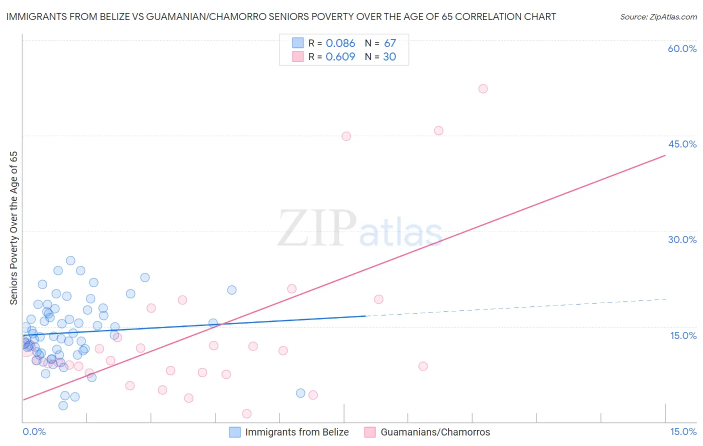 Immigrants from Belize vs Guamanian/Chamorro Seniors Poverty Over the Age of 65