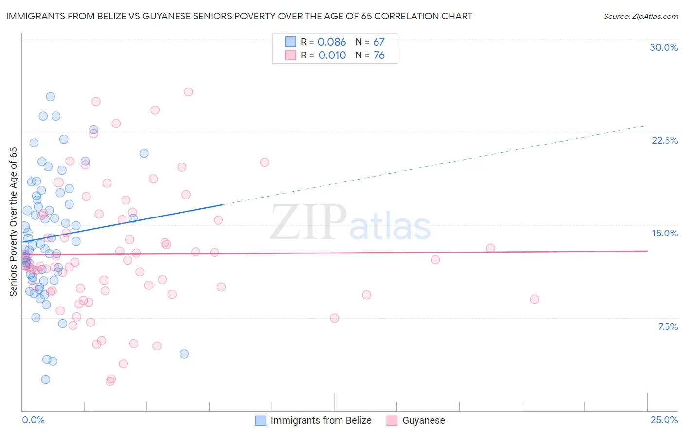 Immigrants from Belize vs Guyanese Seniors Poverty Over the Age of 65