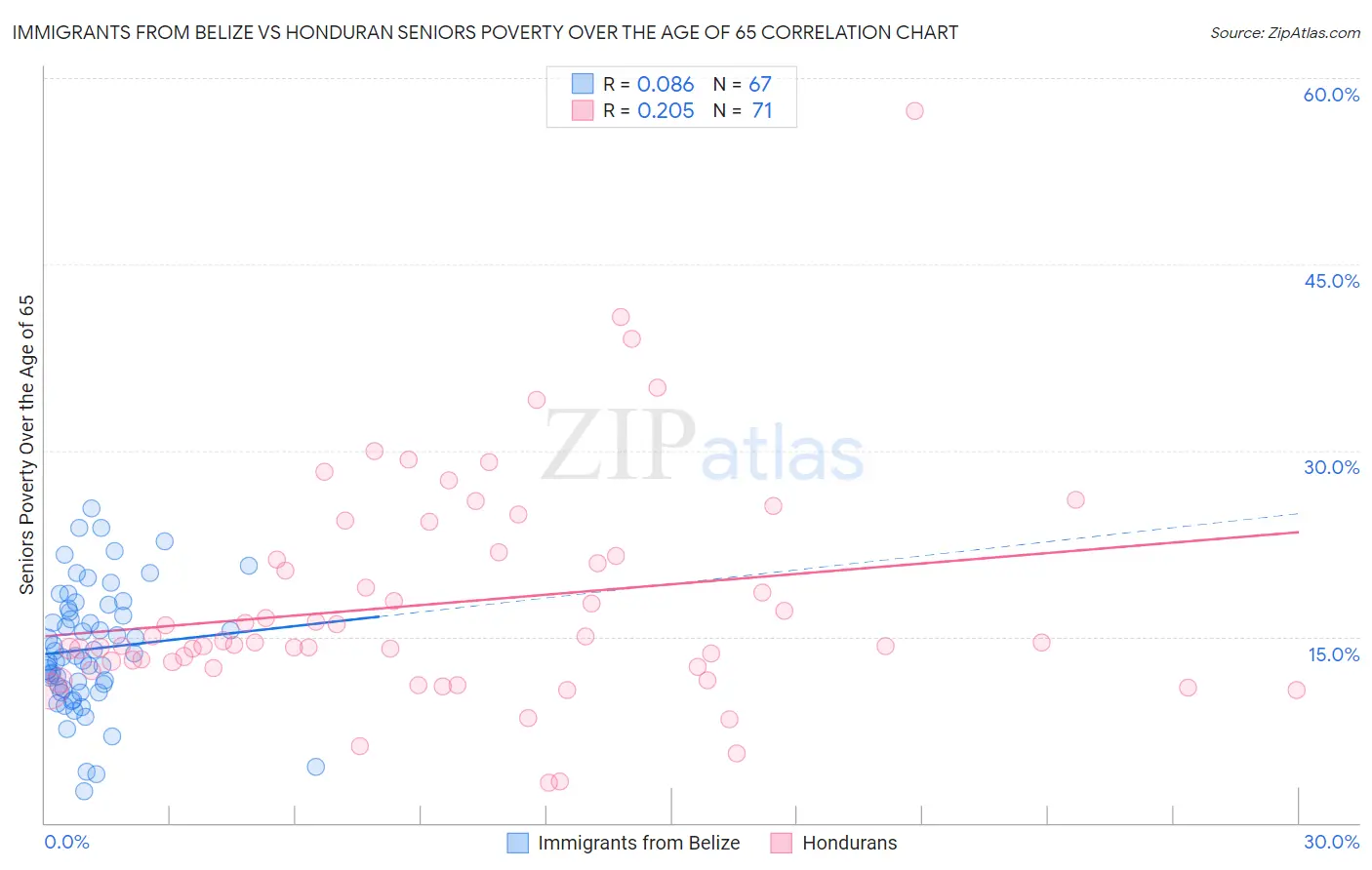 Immigrants from Belize vs Honduran Seniors Poverty Over the Age of 65