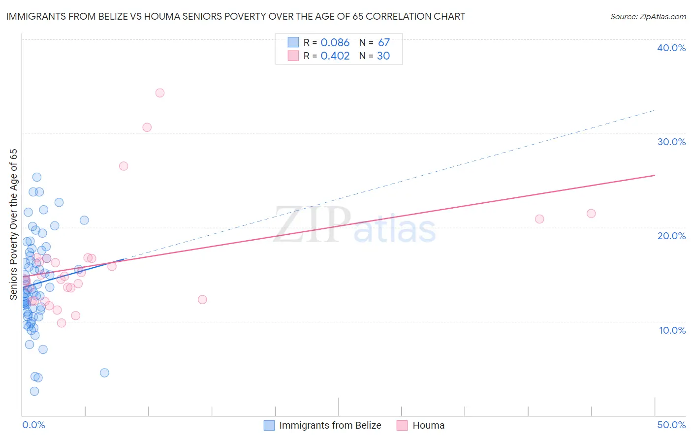 Immigrants from Belize vs Houma Seniors Poverty Over the Age of 65