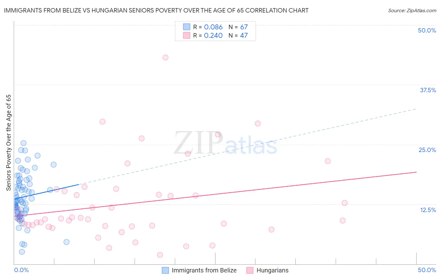 Immigrants from Belize vs Hungarian Seniors Poverty Over the Age of 65