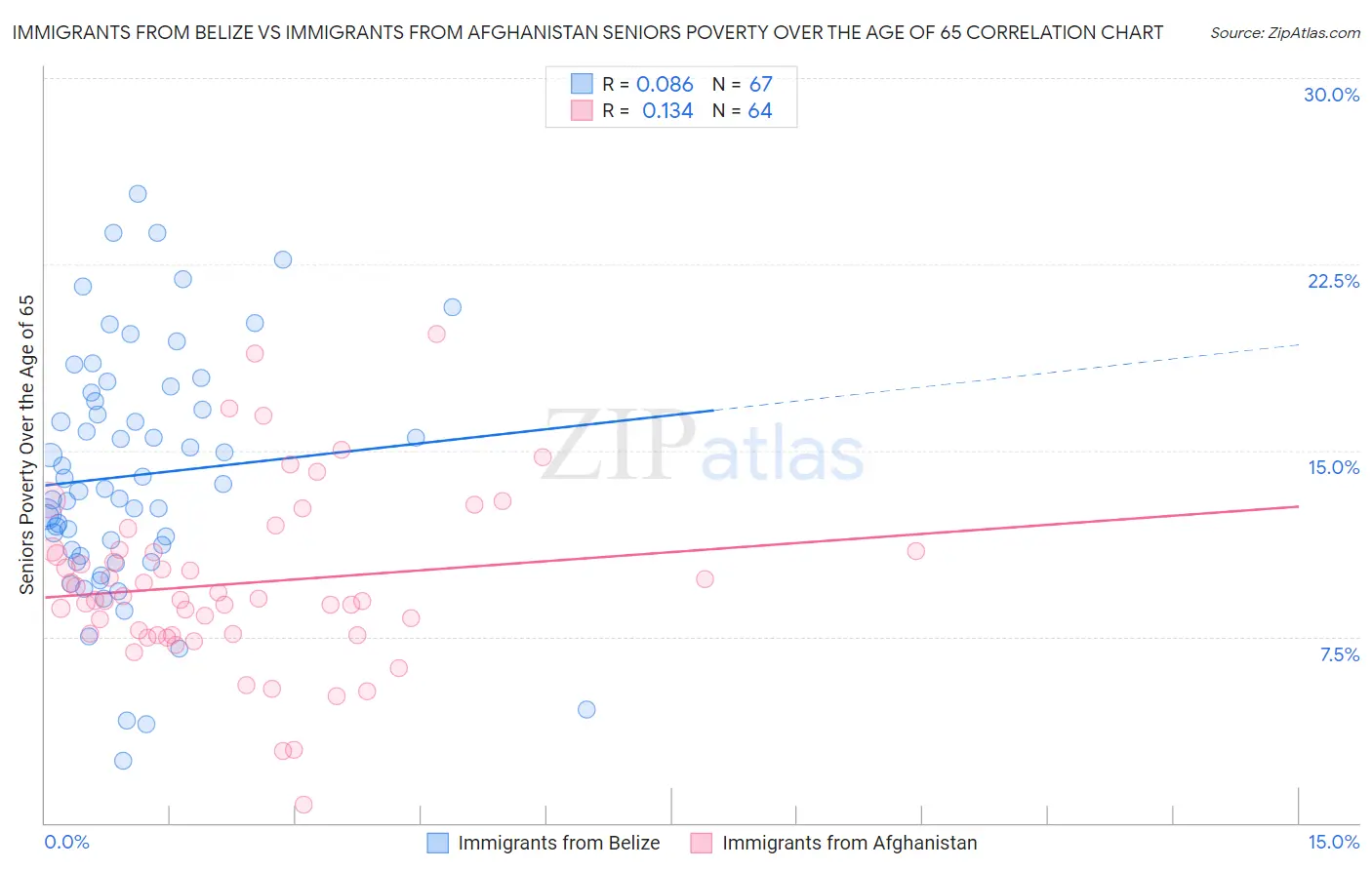 Immigrants from Belize vs Immigrants from Afghanistan Seniors Poverty Over the Age of 65