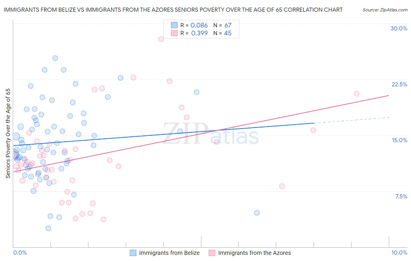 Immigrants from Belize vs Immigrants from the Azores Seniors Poverty Over the Age of 65