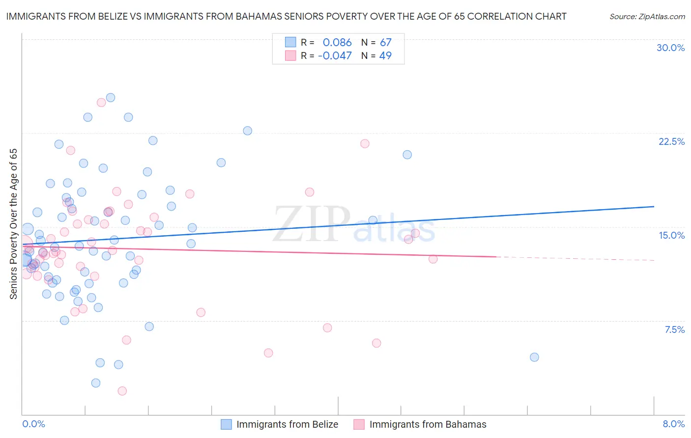 Immigrants from Belize vs Immigrants from Bahamas Seniors Poverty Over the Age of 65