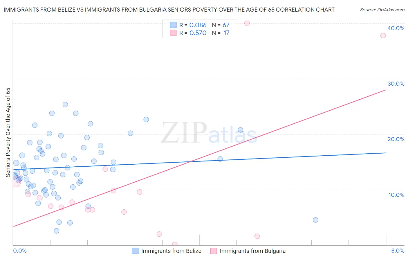 Immigrants from Belize vs Immigrants from Bulgaria Seniors Poverty Over the Age of 65