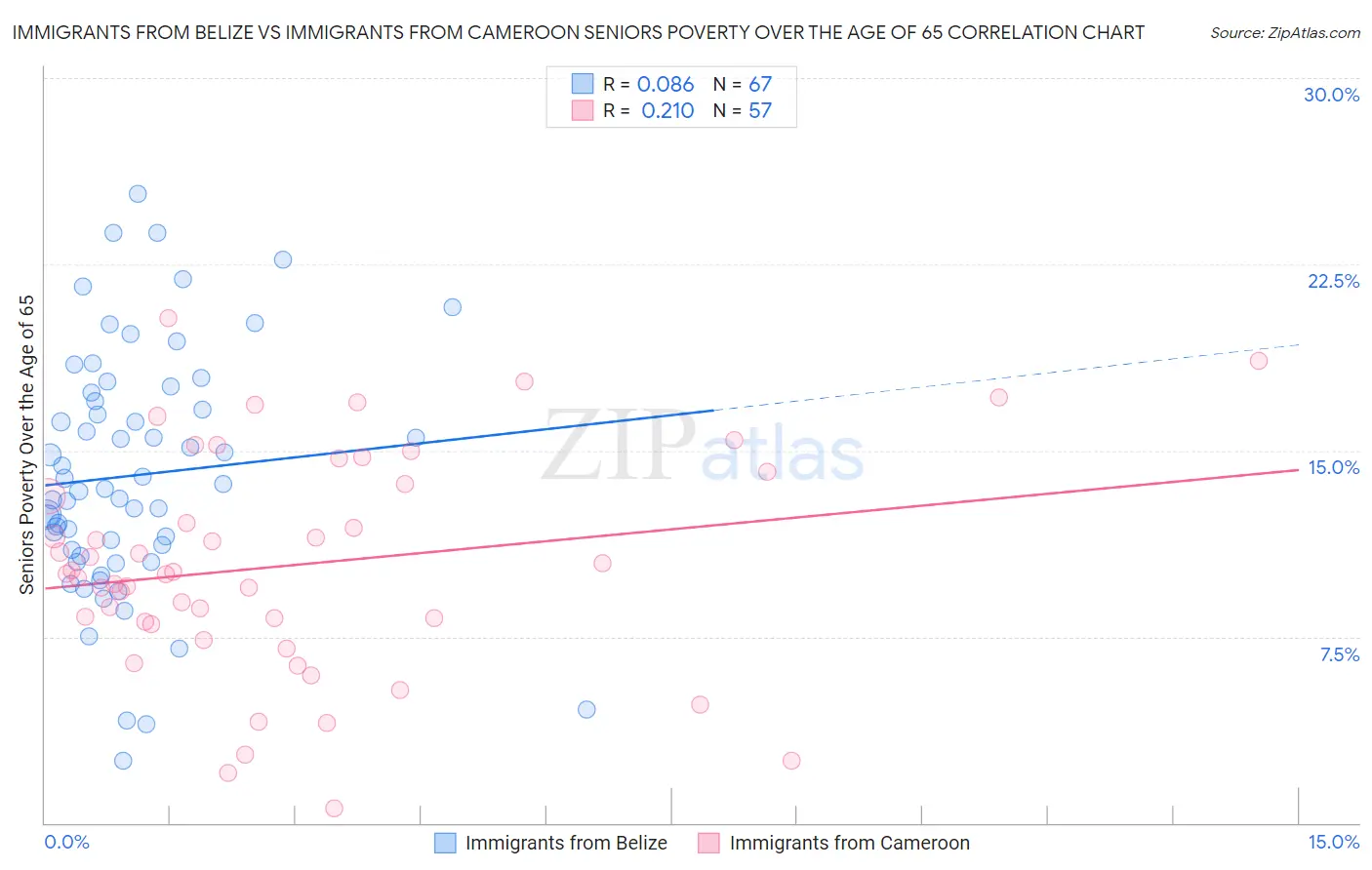 Immigrants from Belize vs Immigrants from Cameroon Seniors Poverty Over the Age of 65