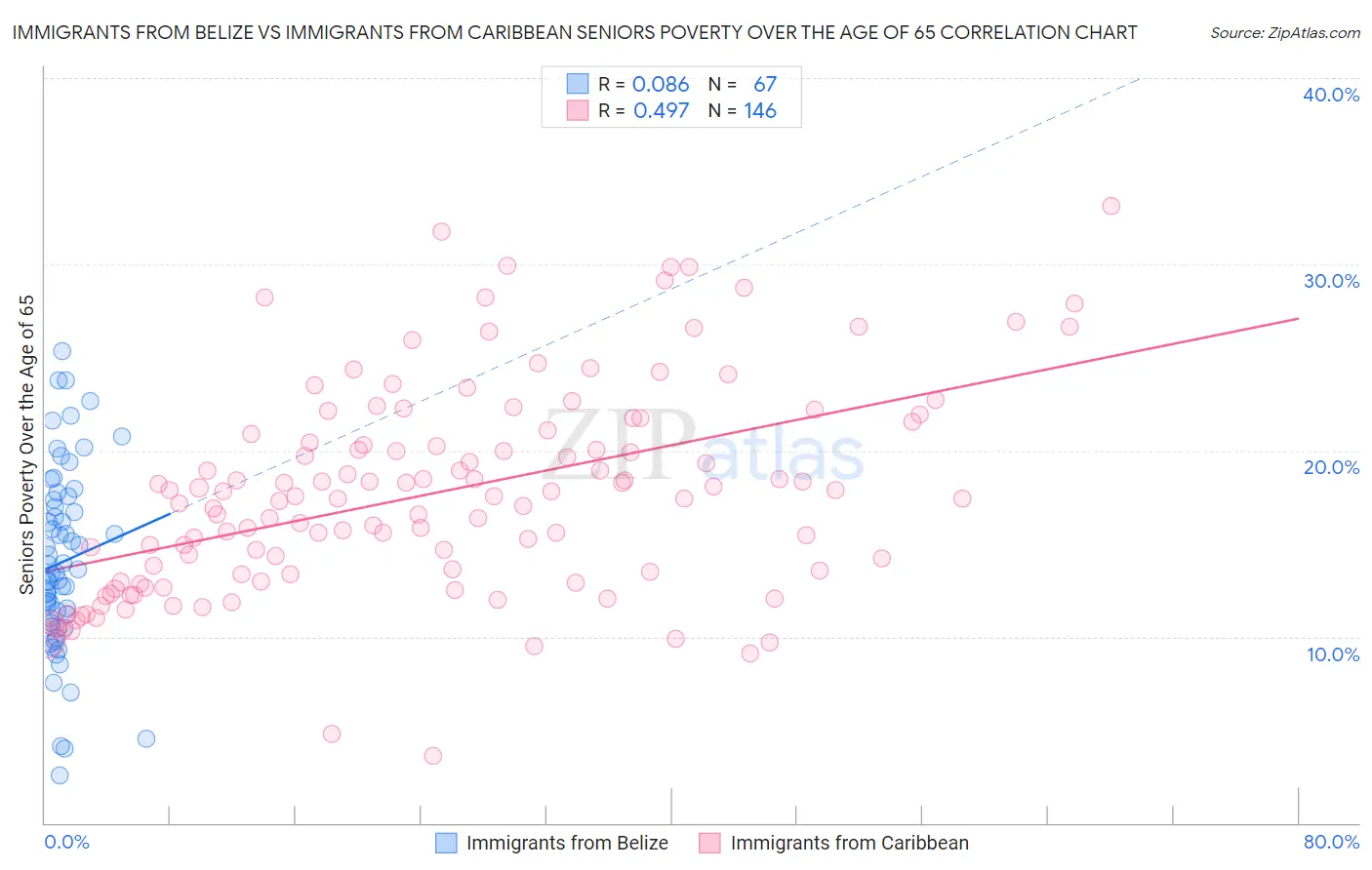 Immigrants from Belize vs Immigrants from Caribbean Seniors Poverty Over the Age of 65
