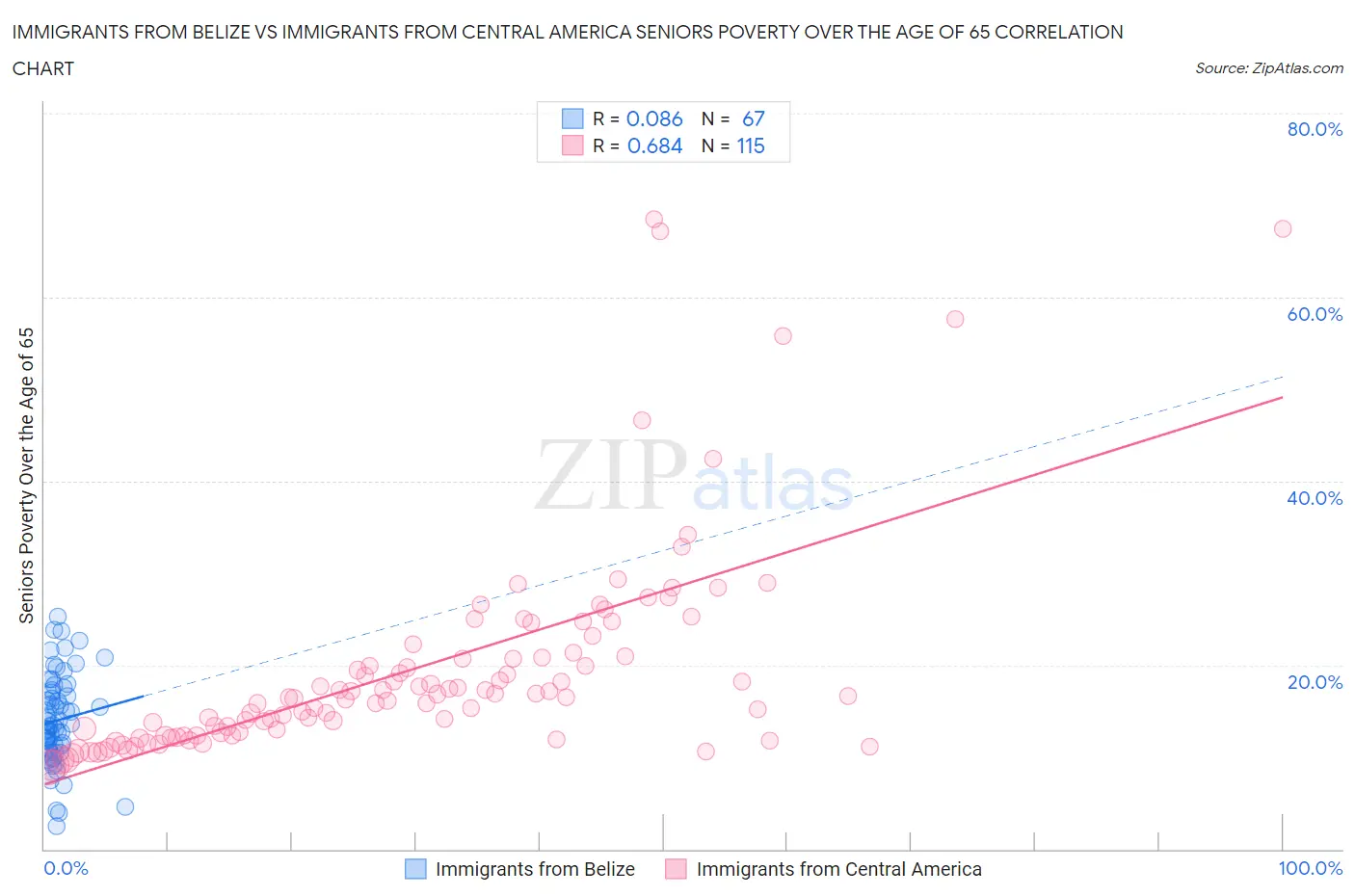 Immigrants from Belize vs Immigrants from Central America Seniors Poverty Over the Age of 65