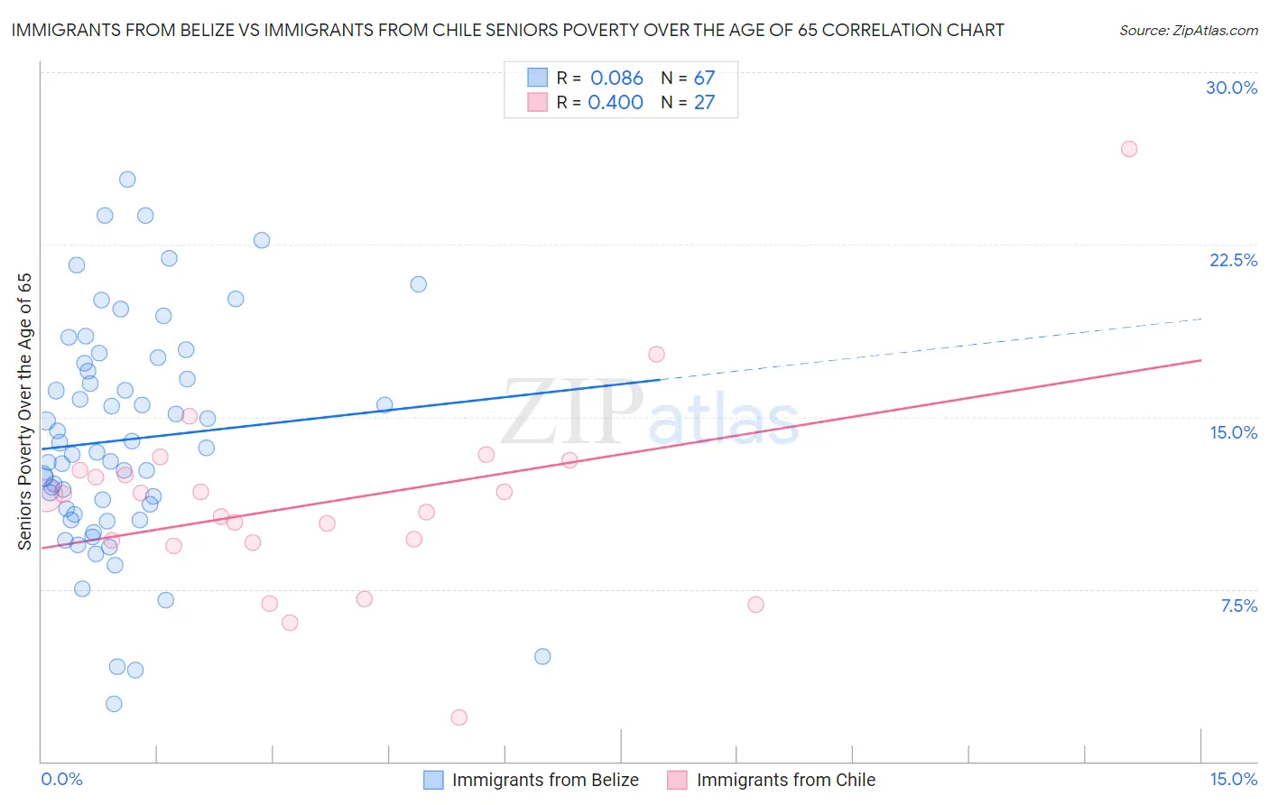 Immigrants from Belize vs Immigrants from Chile Seniors Poverty Over the Age of 65