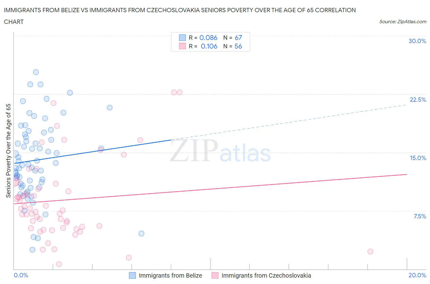 Immigrants from Belize vs Immigrants from Czechoslovakia Seniors Poverty Over the Age of 65