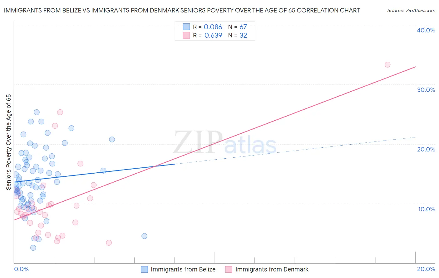 Immigrants from Belize vs Immigrants from Denmark Seniors Poverty Over the Age of 65