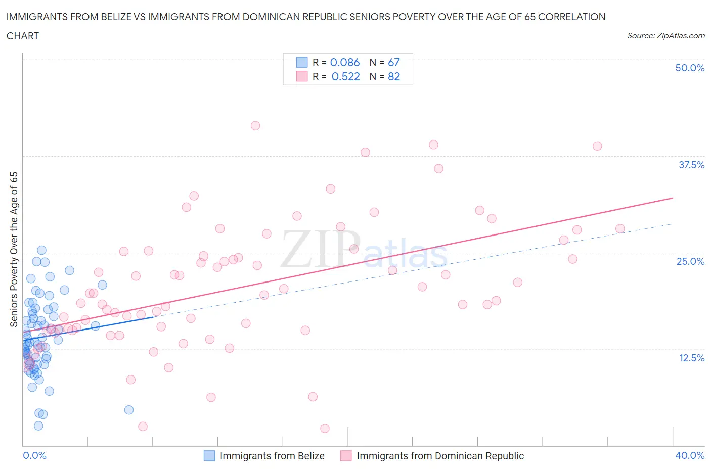 Immigrants from Belize vs Immigrants from Dominican Republic Seniors Poverty Over the Age of 65