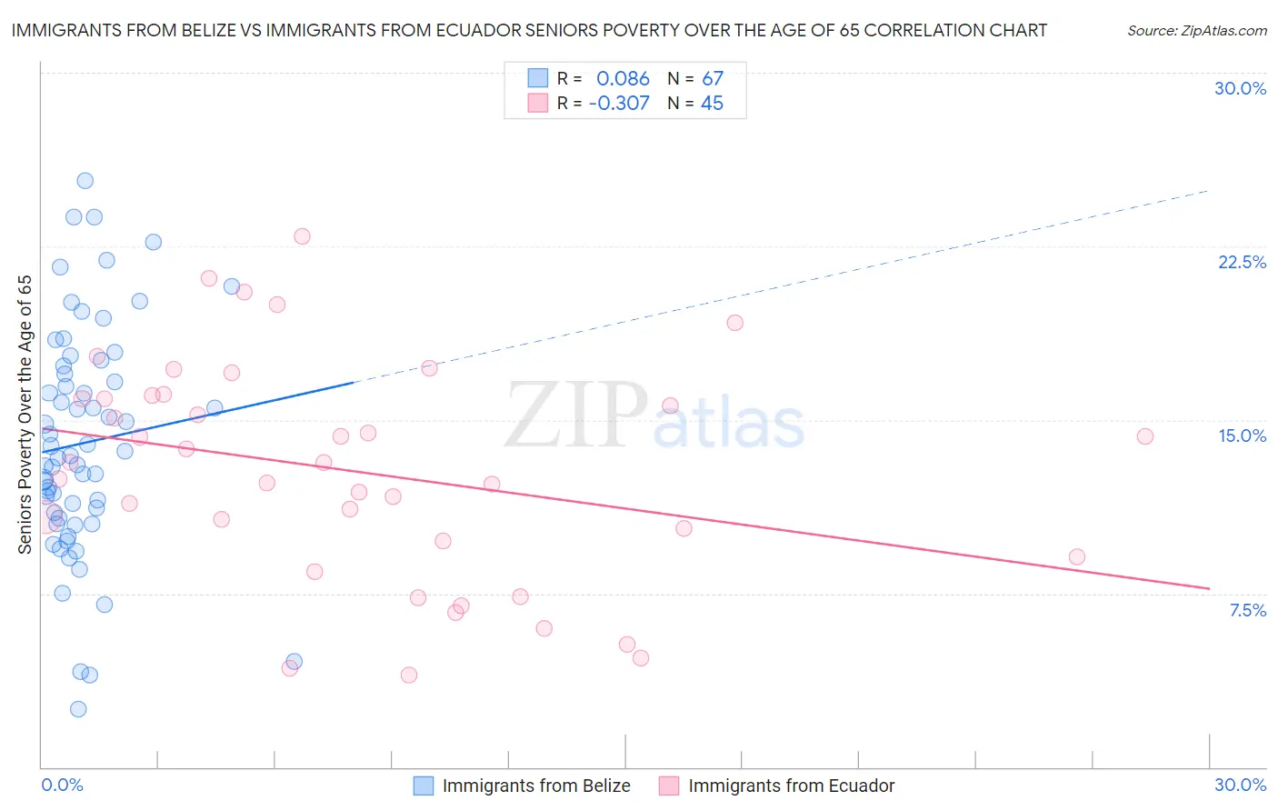 Immigrants from Belize vs Immigrants from Ecuador Seniors Poverty Over the Age of 65