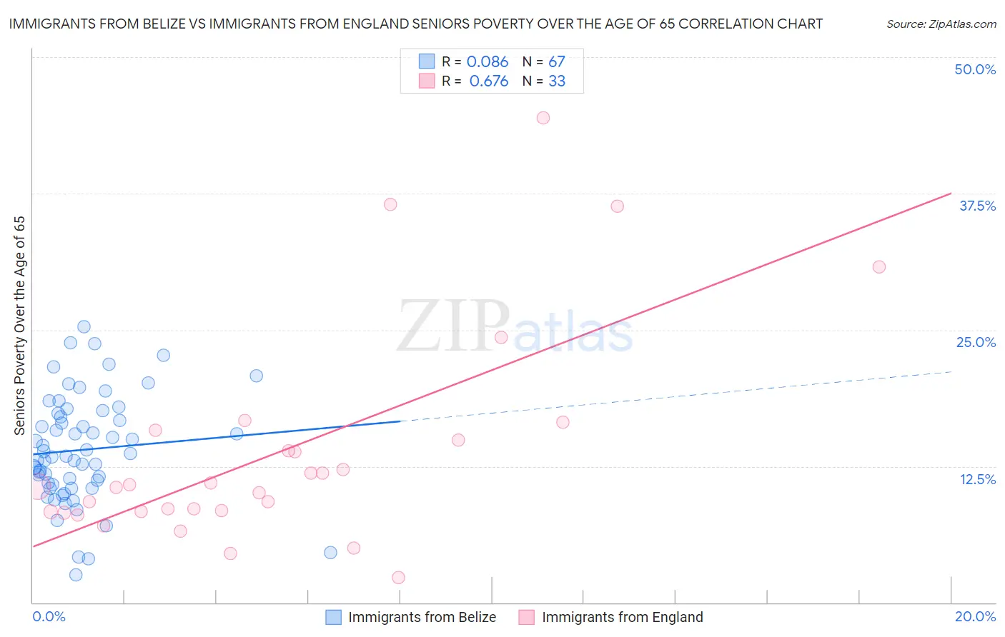 Immigrants from Belize vs Immigrants from England Seniors Poverty Over the Age of 65