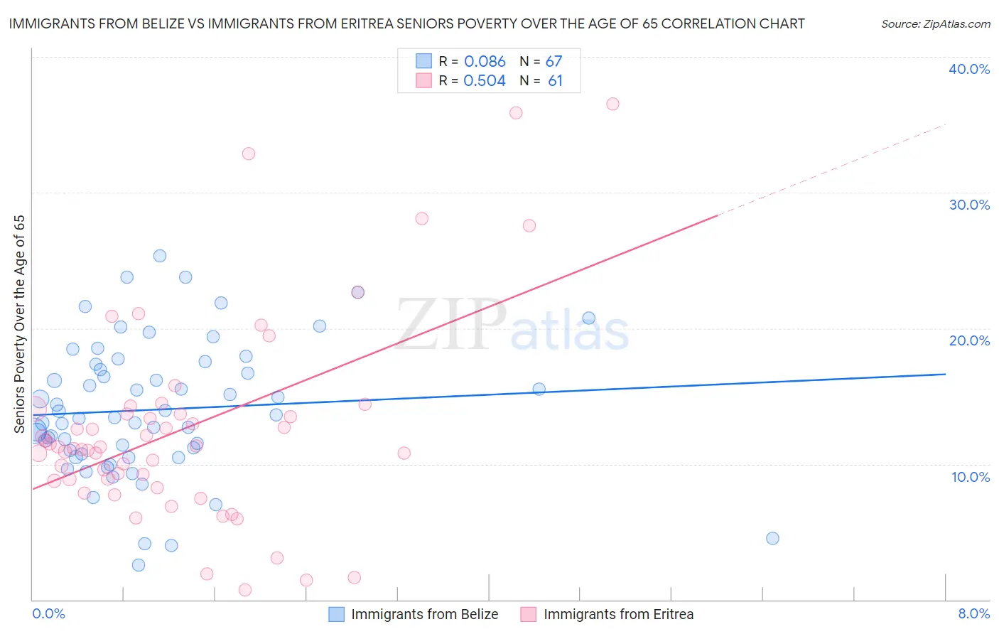 Immigrants from Belize vs Immigrants from Eritrea Seniors Poverty Over the Age of 65