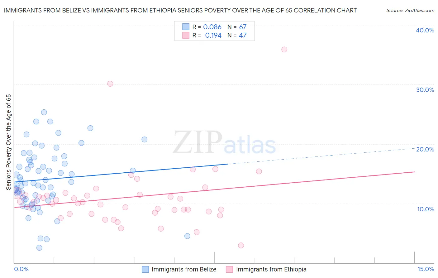 Immigrants from Belize vs Immigrants from Ethiopia Seniors Poverty Over the Age of 65