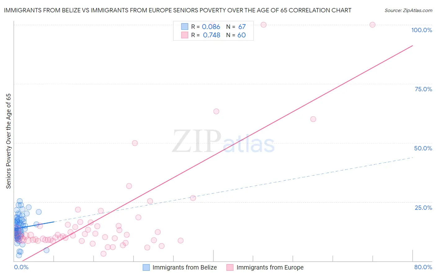 Immigrants from Belize vs Immigrants from Europe Seniors Poverty Over the Age of 65