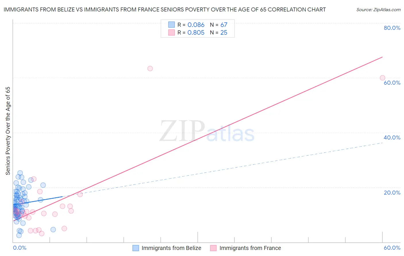Immigrants from Belize vs Immigrants from France Seniors Poverty Over the Age of 65