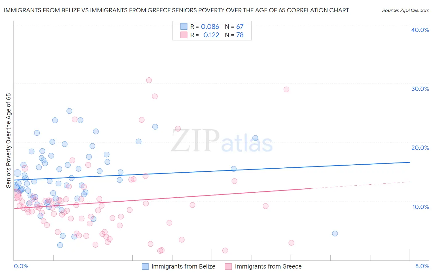 Immigrants from Belize vs Immigrants from Greece Seniors Poverty Over the Age of 65