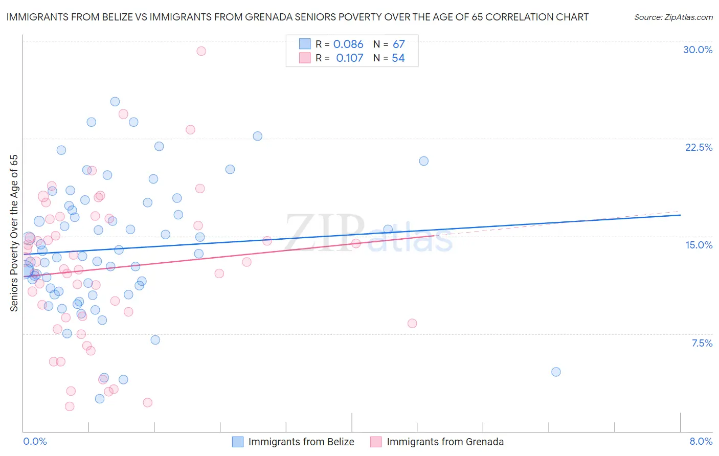 Immigrants from Belize vs Immigrants from Grenada Seniors Poverty Over the Age of 65