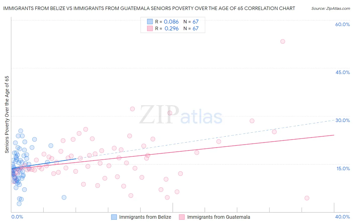 Immigrants from Belize vs Immigrants from Guatemala Seniors Poverty Over the Age of 65