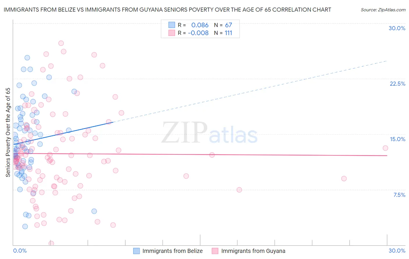 Immigrants from Belize vs Immigrants from Guyana Seniors Poverty Over the Age of 65