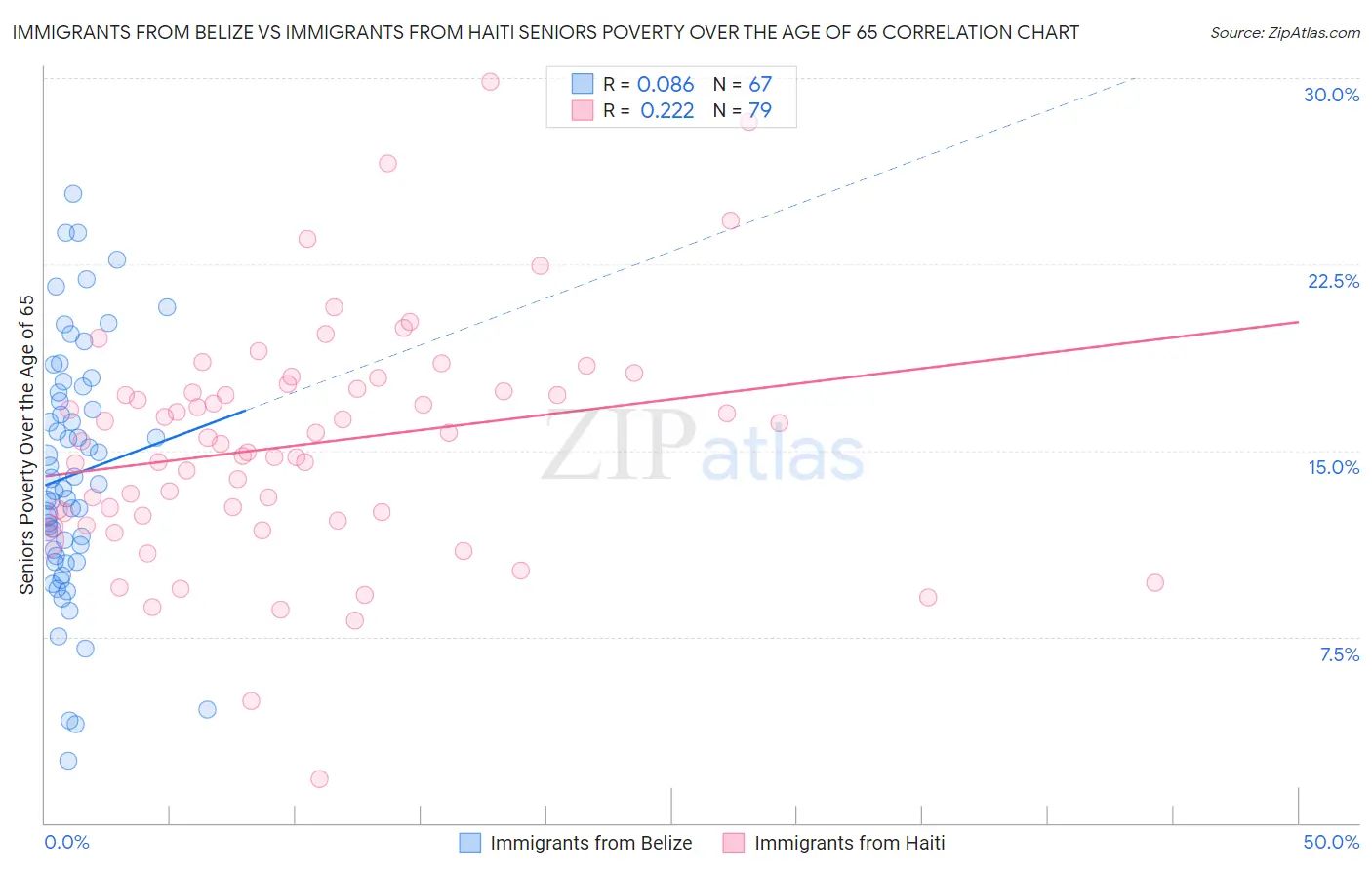 Immigrants from Belize vs Immigrants from Haiti Seniors Poverty Over the Age of 65