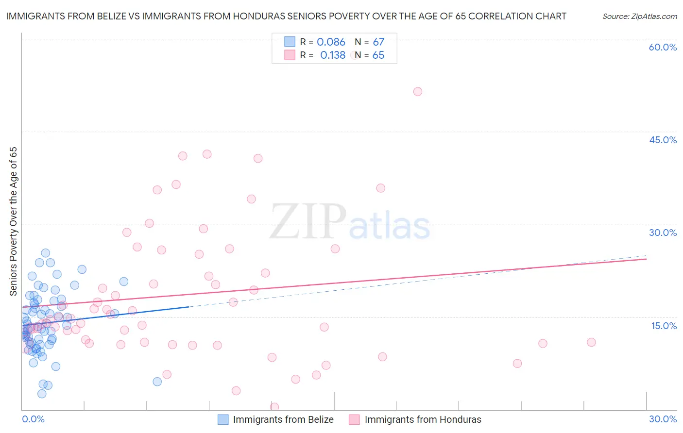 Immigrants from Belize vs Immigrants from Honduras Seniors Poverty Over the Age of 65