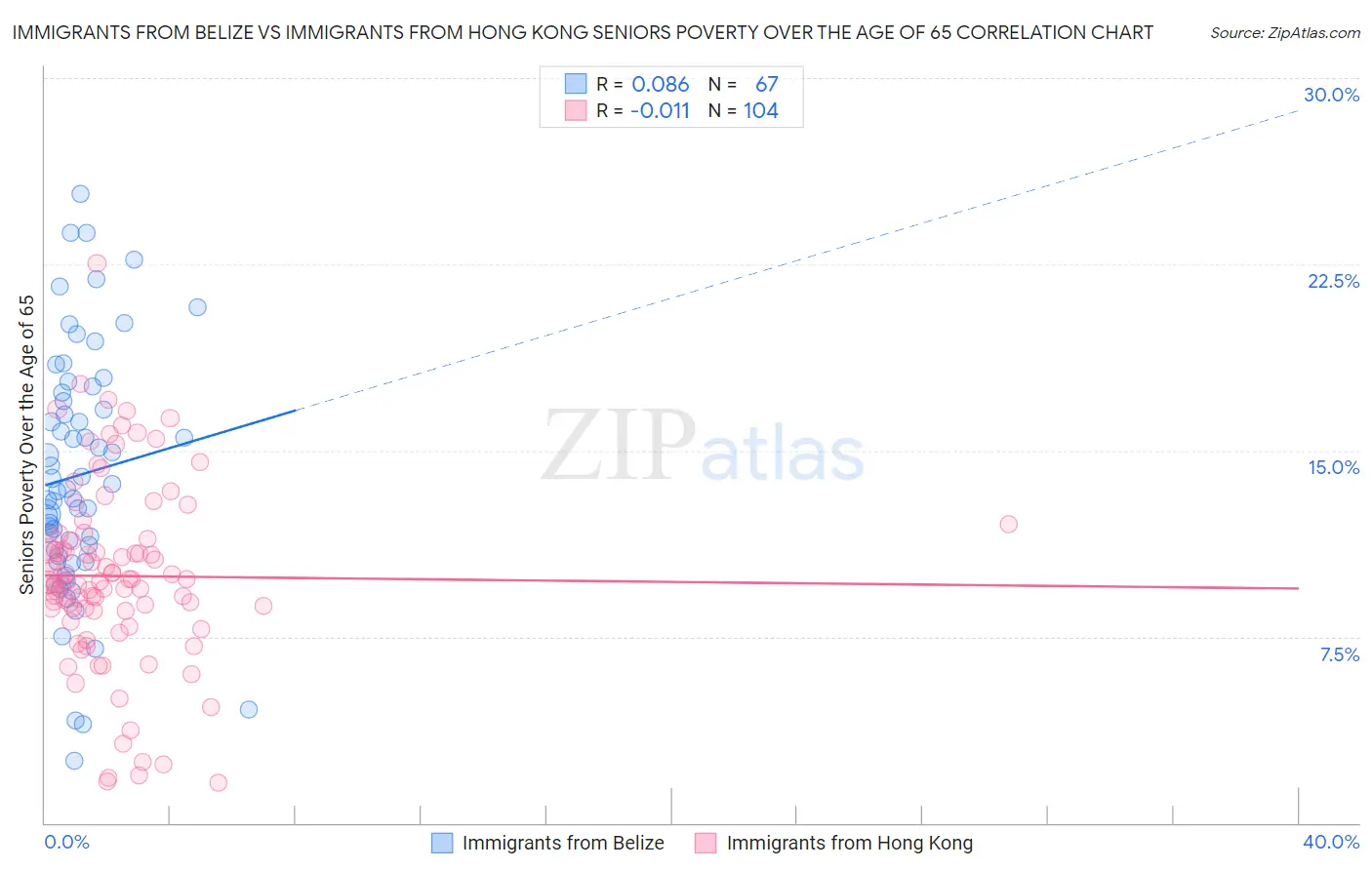 Immigrants from Belize vs Immigrants from Hong Kong Seniors Poverty Over the Age of 65