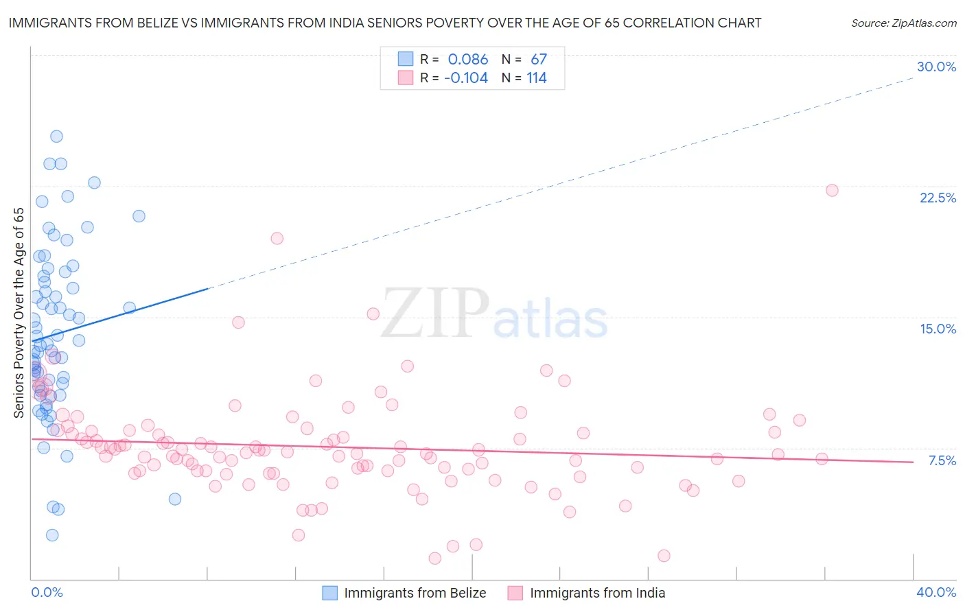 Immigrants from Belize vs Immigrants from India Seniors Poverty Over the Age of 65