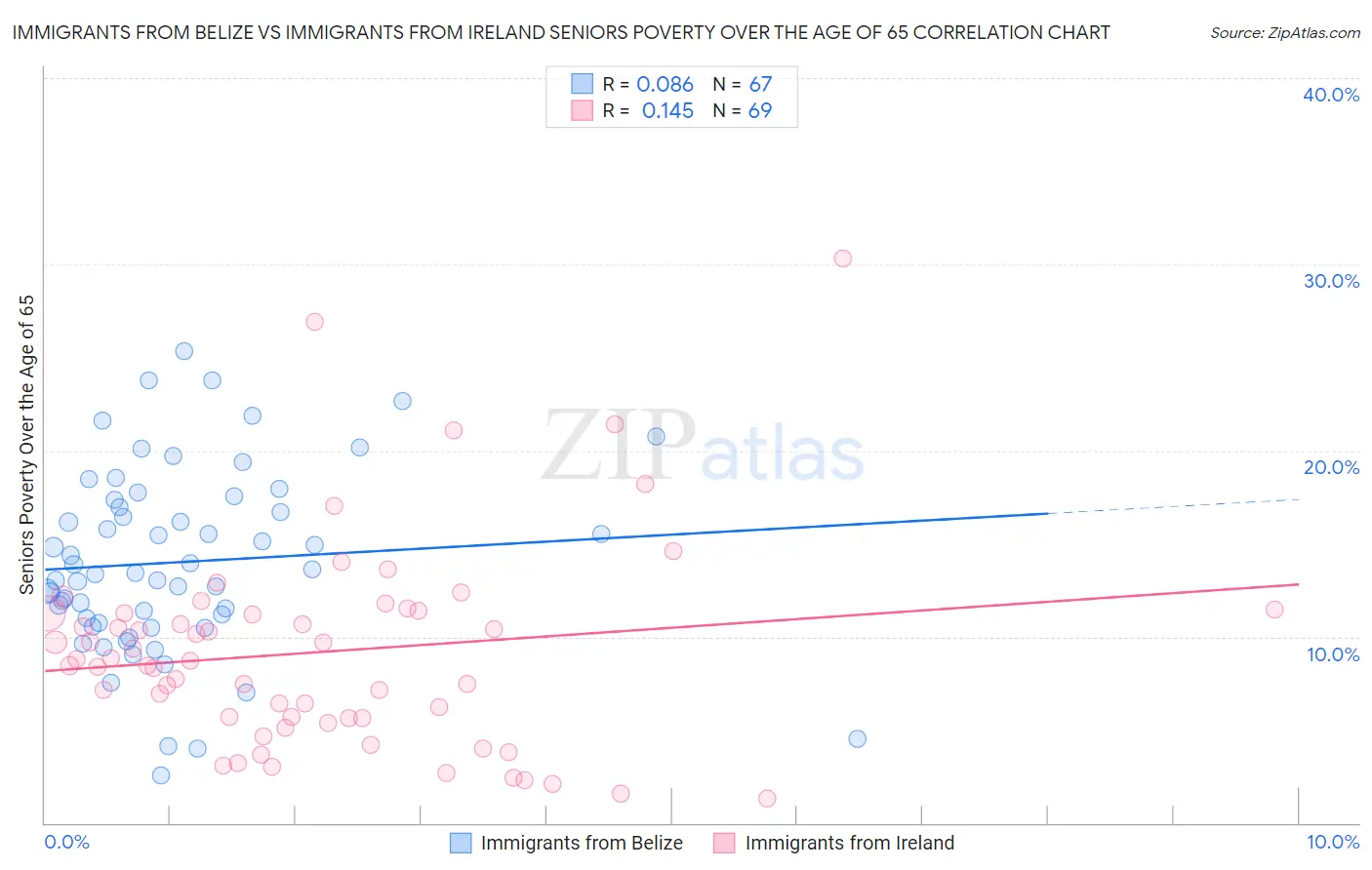 Immigrants from Belize vs Immigrants from Ireland Seniors Poverty Over the Age of 65