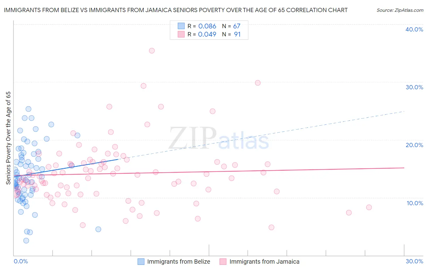 Immigrants from Belize vs Immigrants from Jamaica Seniors Poverty Over the Age of 65