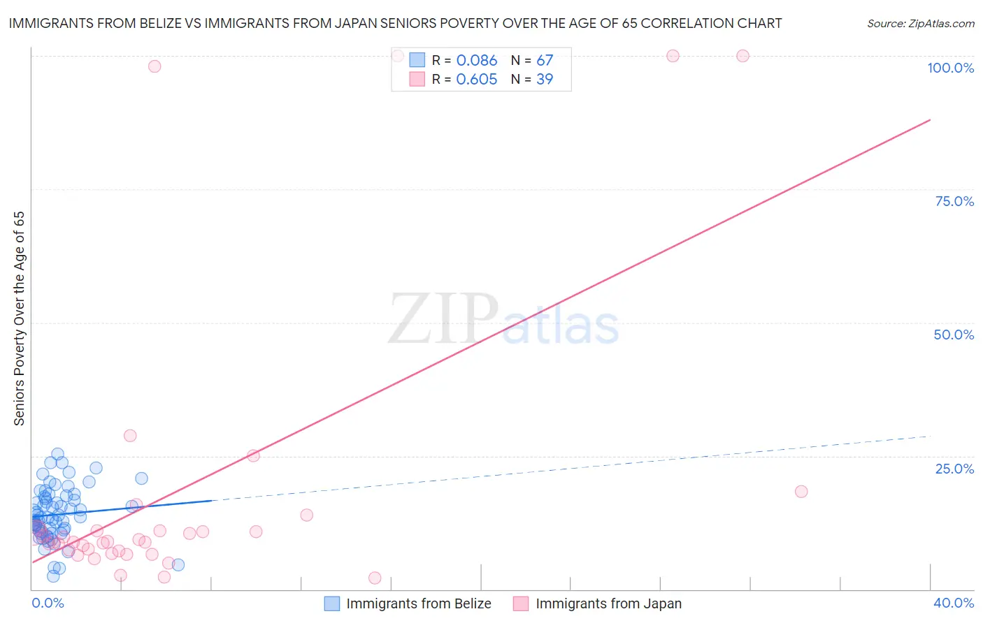 Immigrants from Belize vs Immigrants from Japan Seniors Poverty Over the Age of 65