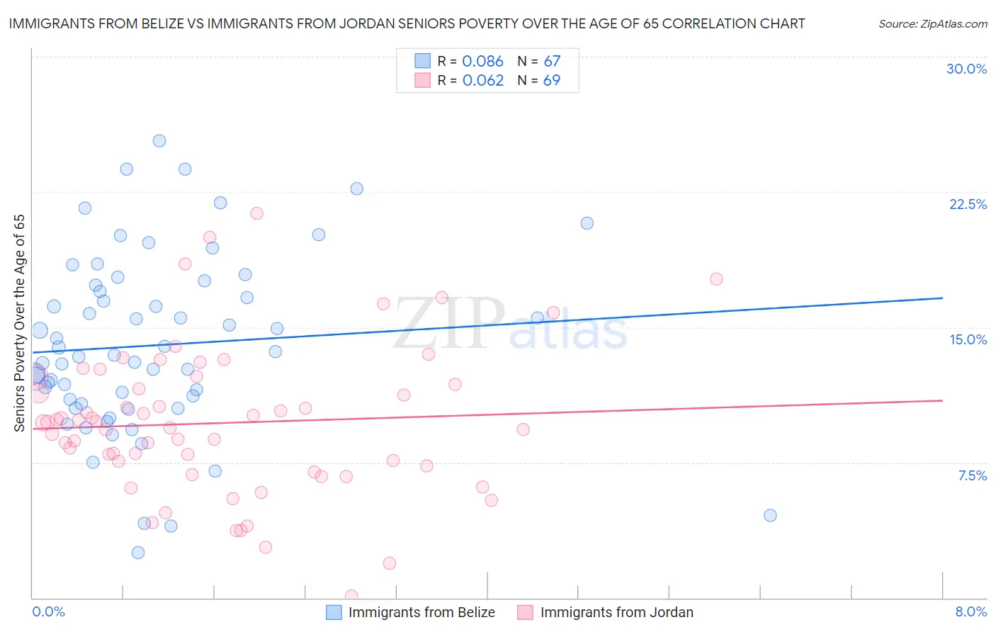 Immigrants from Belize vs Immigrants from Jordan Seniors Poverty Over the Age of 65