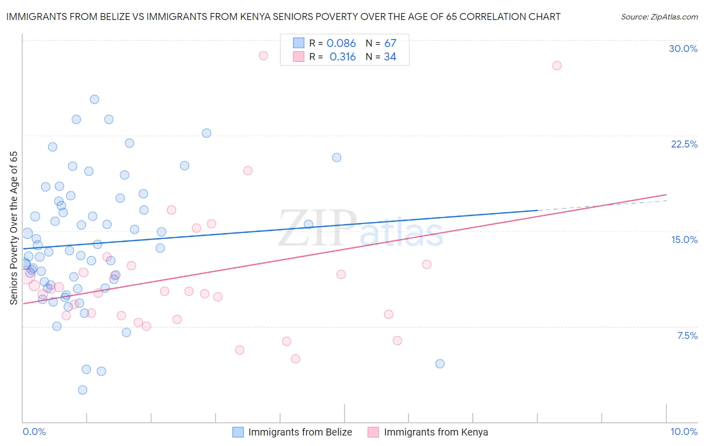 Immigrants from Belize vs Immigrants from Kenya Seniors Poverty Over the Age of 65