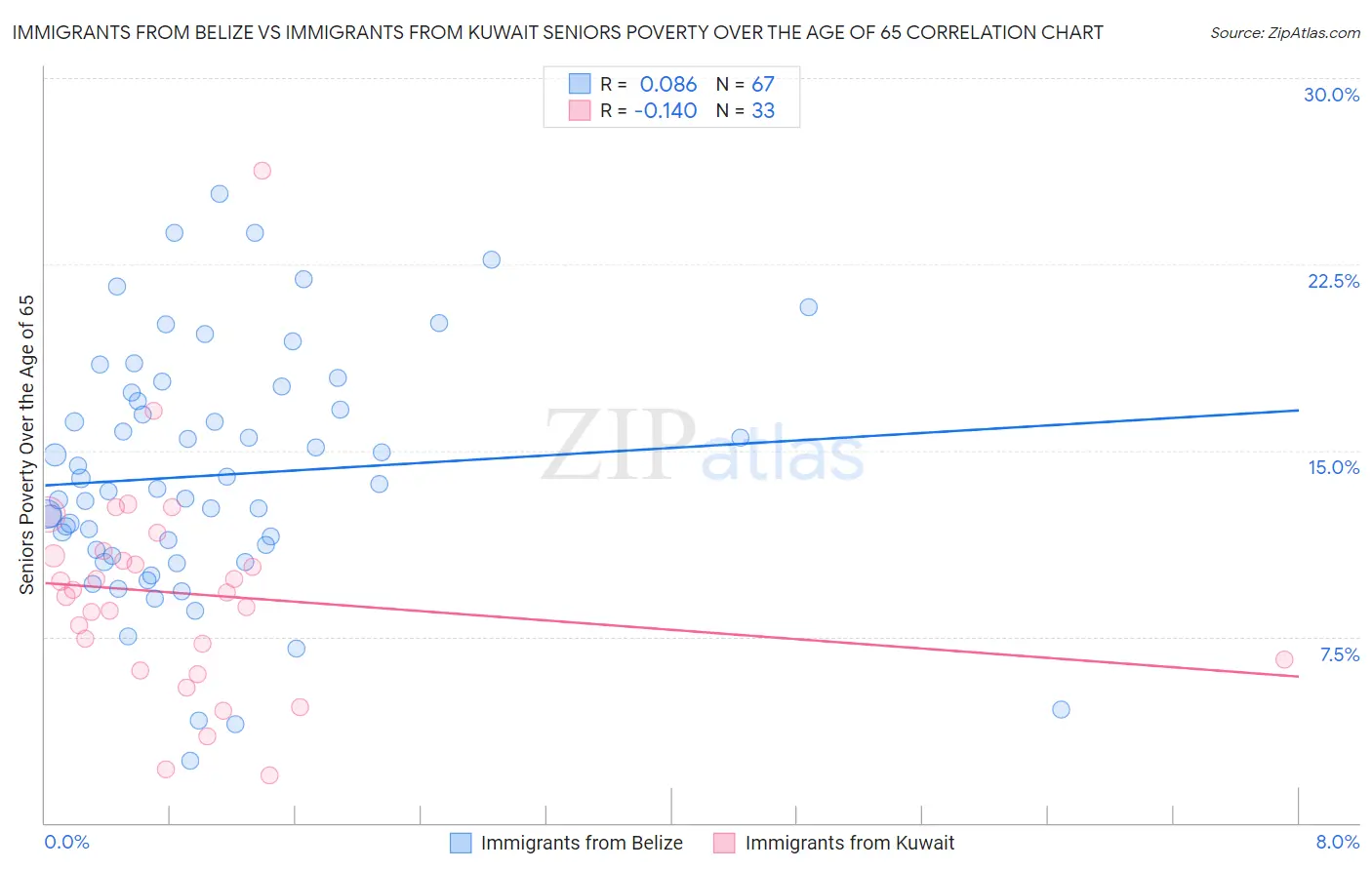 Immigrants from Belize vs Immigrants from Kuwait Seniors Poverty Over the Age of 65