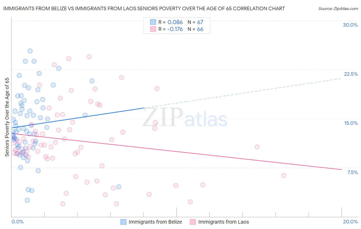 Immigrants from Belize vs Immigrants from Laos Seniors Poverty Over the Age of 65