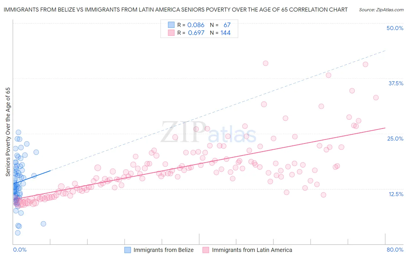 Immigrants from Belize vs Immigrants from Latin America Seniors Poverty Over the Age of 65