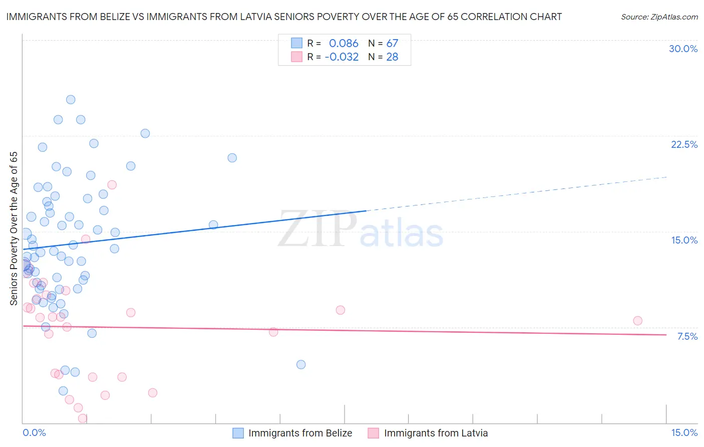 Immigrants from Belize vs Immigrants from Latvia Seniors Poverty Over the Age of 65