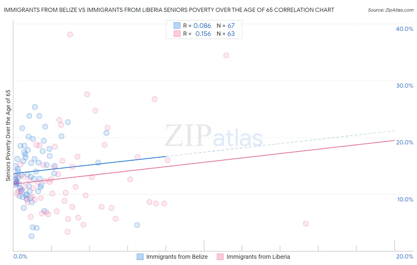 Immigrants from Belize vs Immigrants from Liberia Seniors Poverty Over the Age of 65