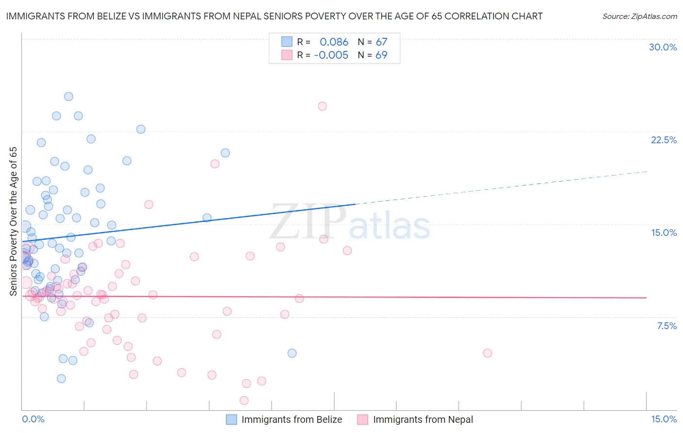 Immigrants from Belize vs Immigrants from Nepal Seniors Poverty Over the Age of 65