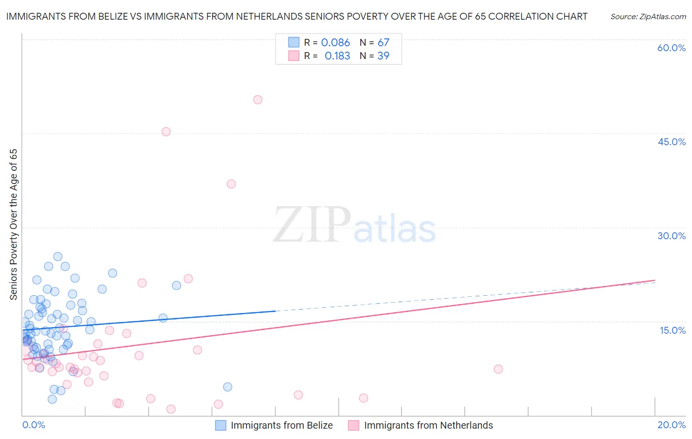 Immigrants from Belize vs Immigrants from Netherlands Seniors Poverty Over the Age of 65