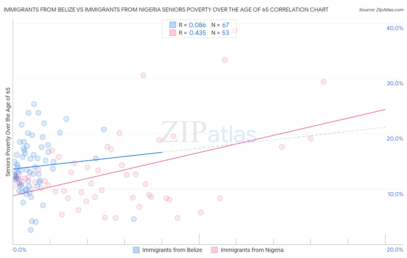 Immigrants from Belize vs Immigrants from Nigeria Seniors Poverty Over the Age of 65