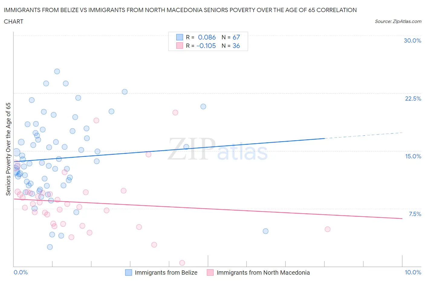 Immigrants from Belize vs Immigrants from North Macedonia Seniors Poverty Over the Age of 65