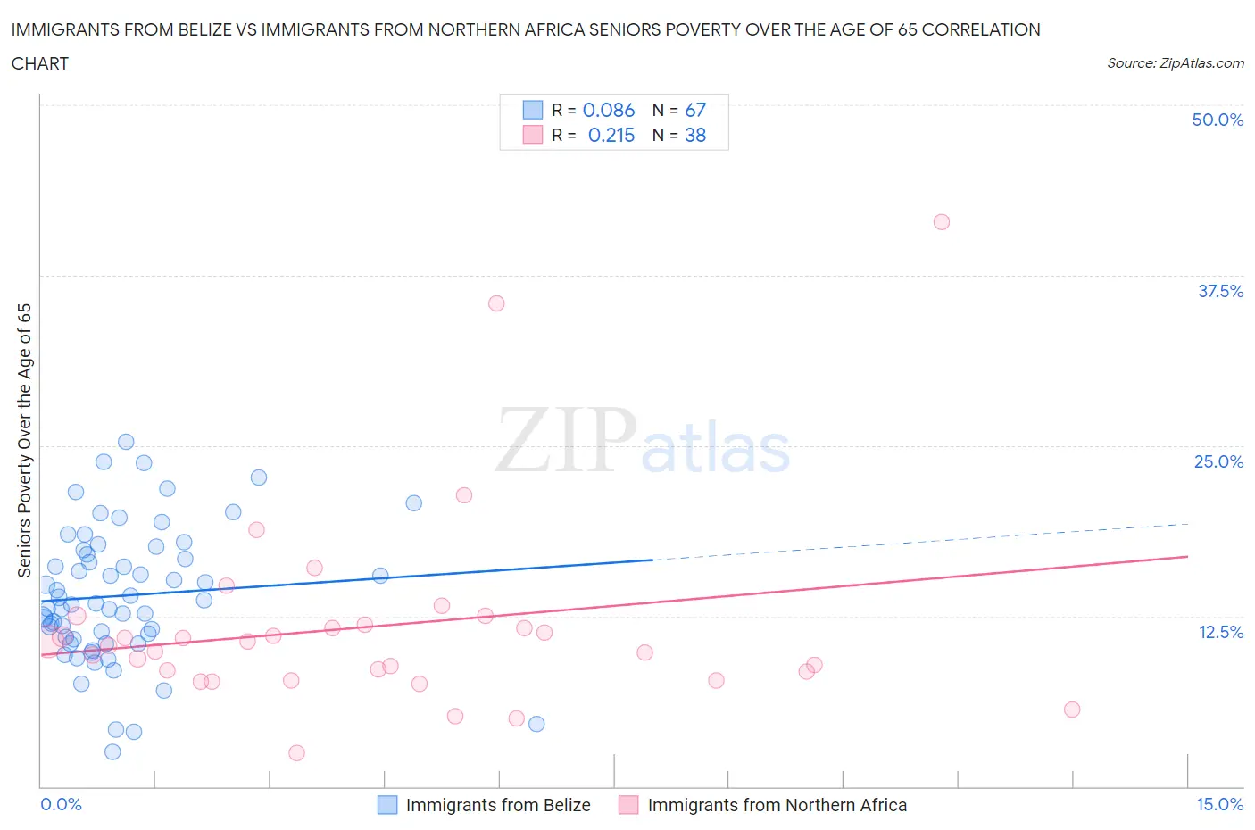 Immigrants from Belize vs Immigrants from Northern Africa Seniors Poverty Over the Age of 65