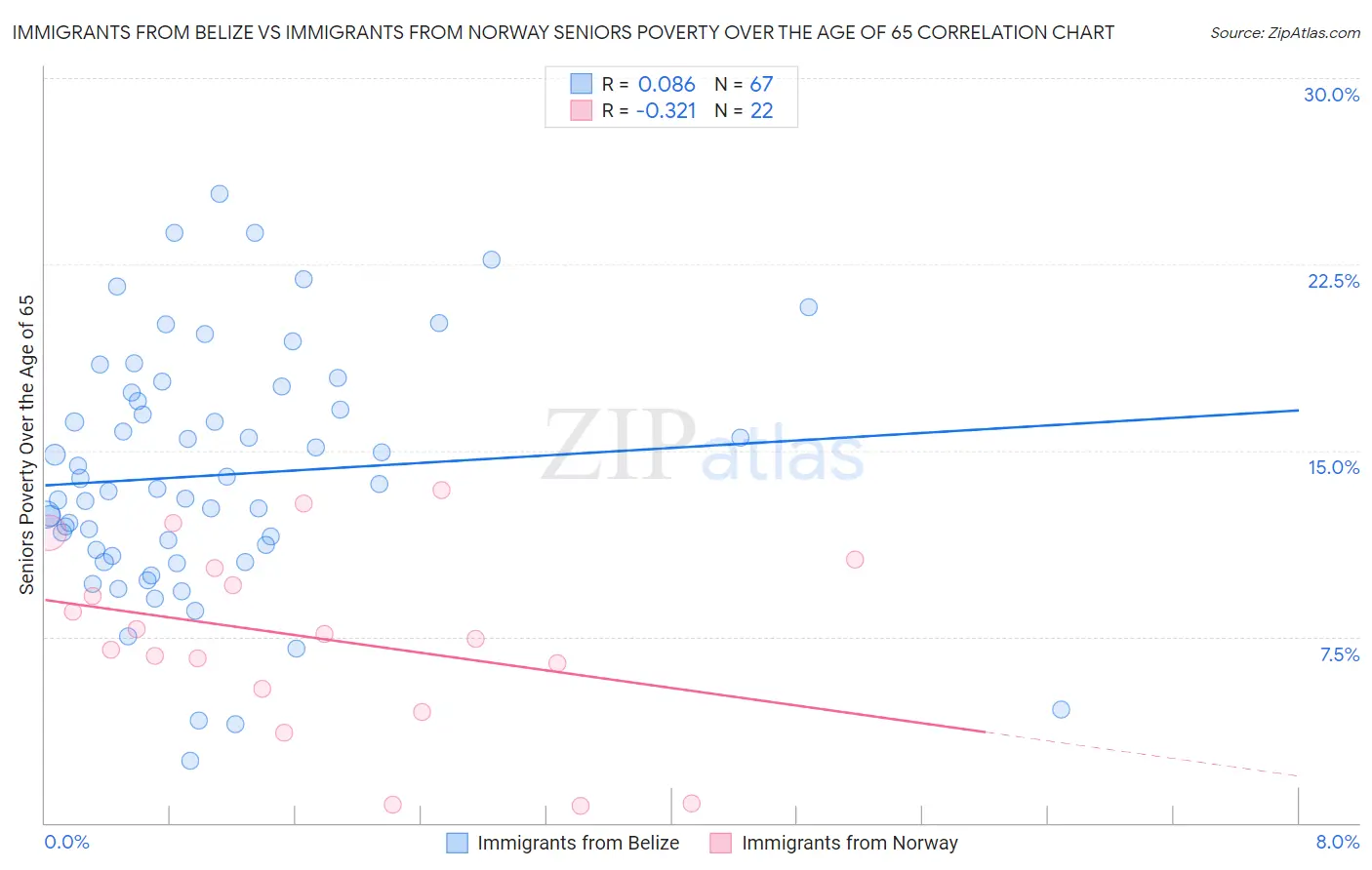 Immigrants from Belize vs Immigrants from Norway Seniors Poverty Over the Age of 65