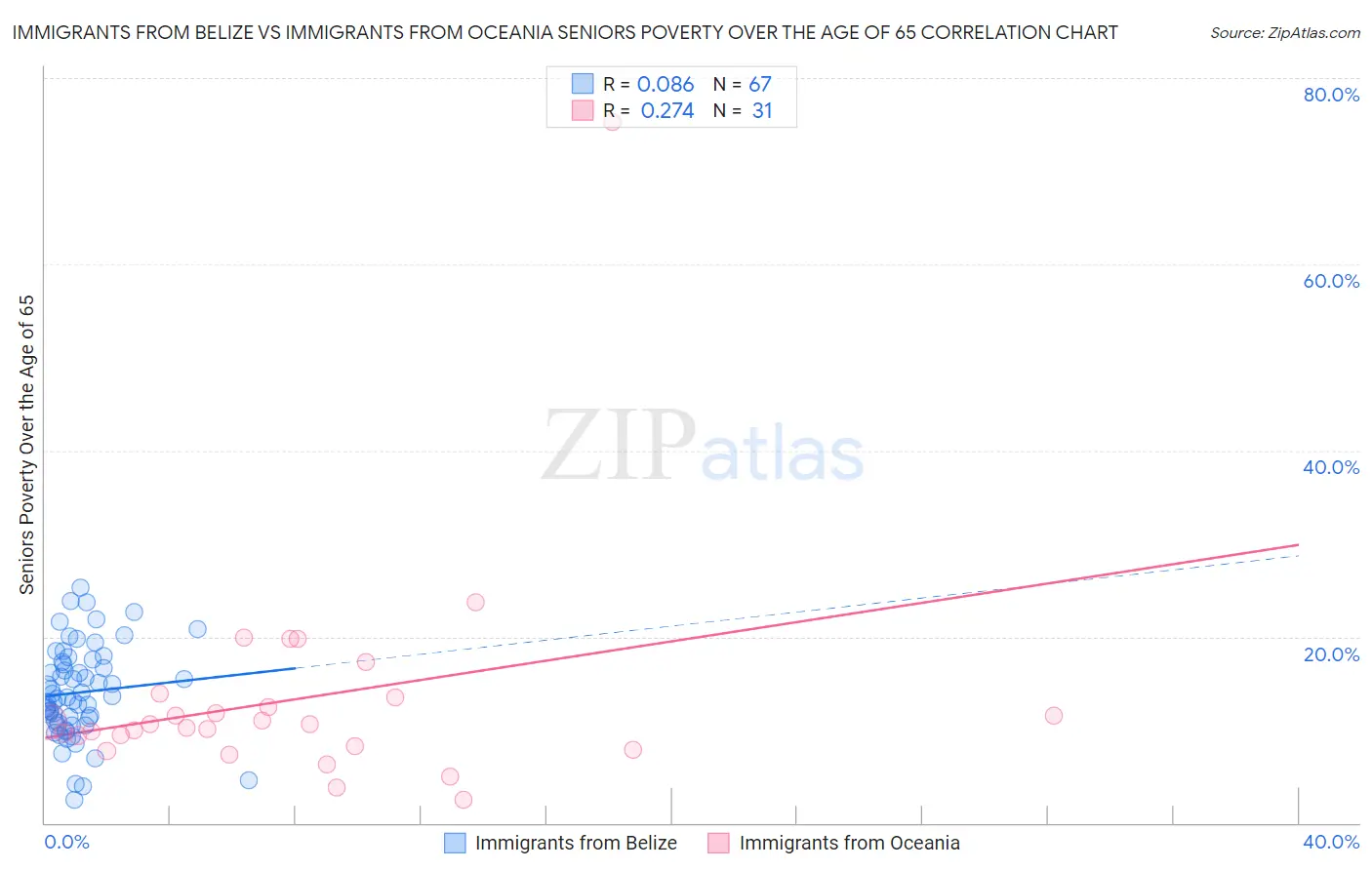 Immigrants from Belize vs Immigrants from Oceania Seniors Poverty Over the Age of 65