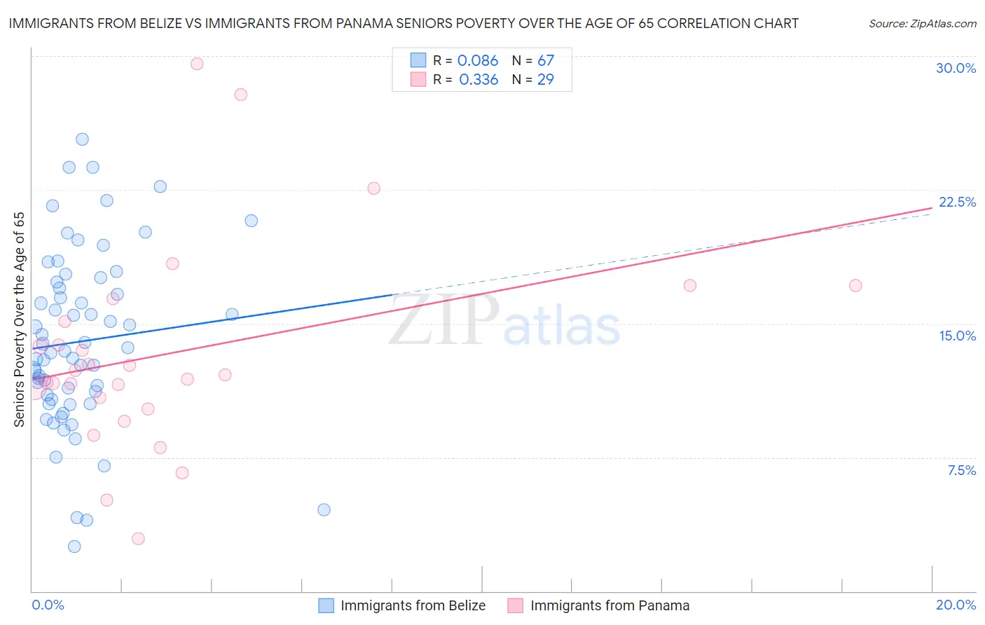 Immigrants from Belize vs Immigrants from Panama Seniors Poverty Over the Age of 65