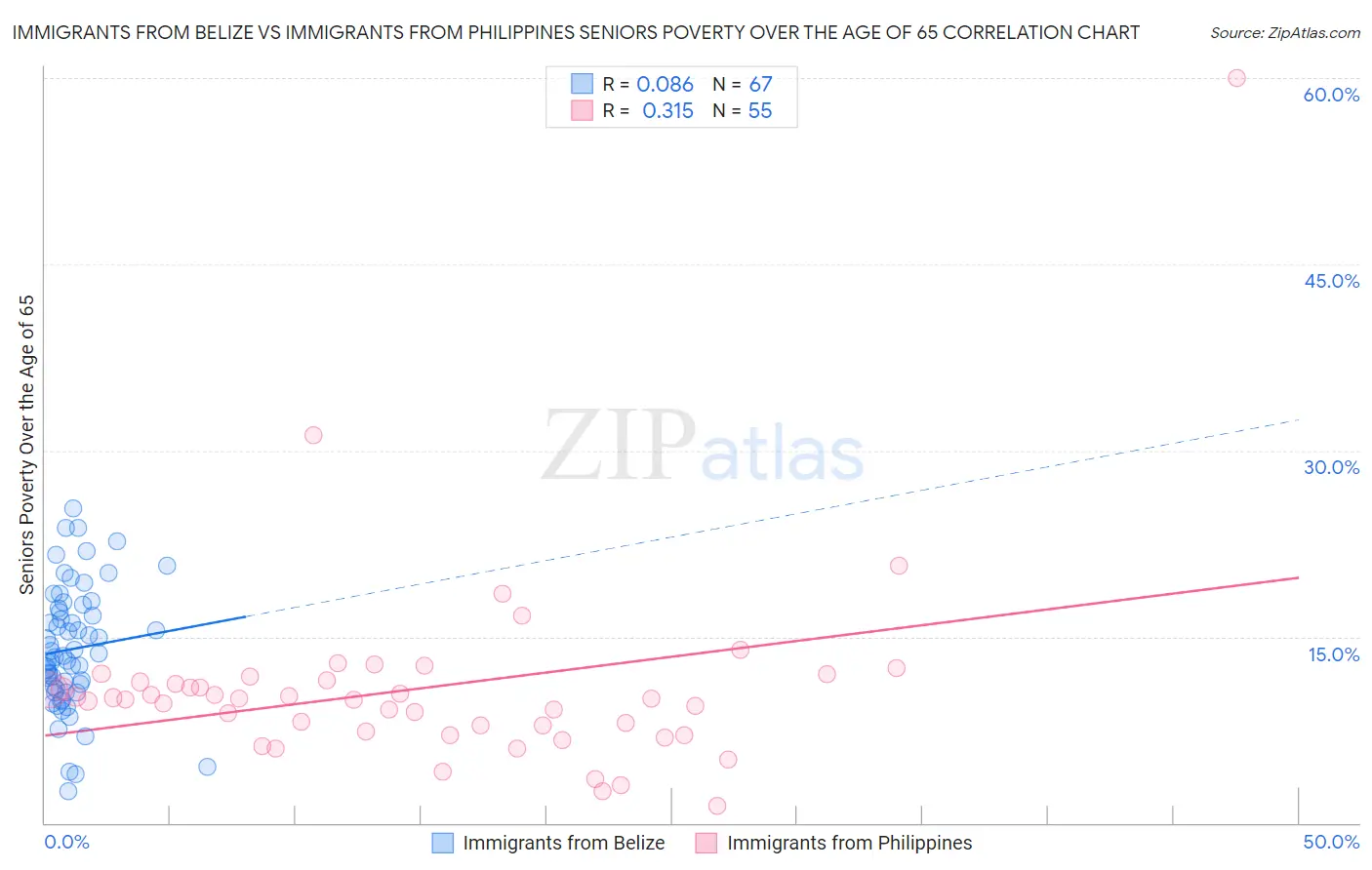 Immigrants from Belize vs Immigrants from Philippines Seniors Poverty Over the Age of 65